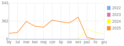 Wykres roczny blog rowerowy sebekfireman.bikestats.pl